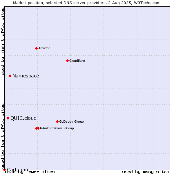 Market position of Namespace vs. QUIC.cloud vs. Cartagon