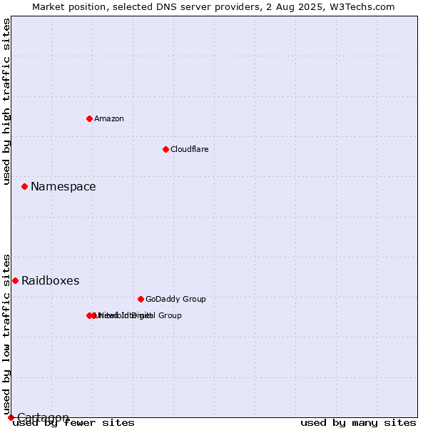 Market position of Namespace vs. Raidboxes vs. Cartagon