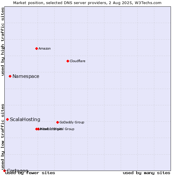 Market position of Namespace vs. ScalaHosting vs. Cartagon