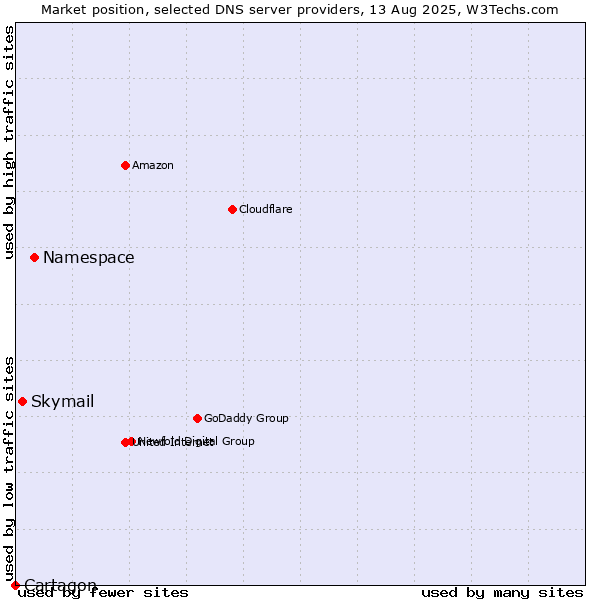 Market position of Namespace vs. Skymail vs. Cartagon