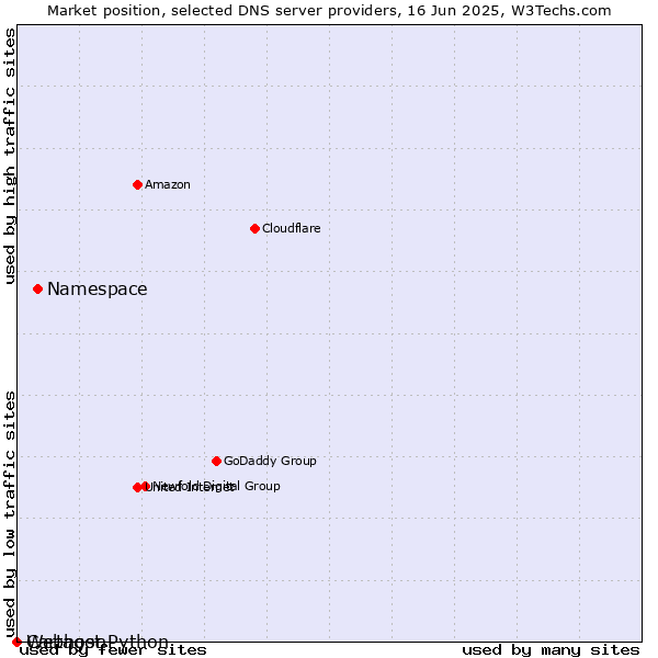 Market position of Namespace vs. Webhost Python vs. Cartagon