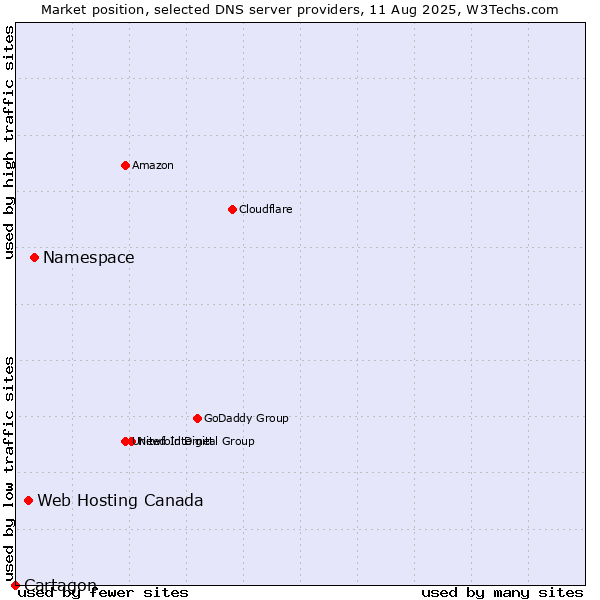 Market position of Namespace vs. Web Hosting Canada vs. Cartagon