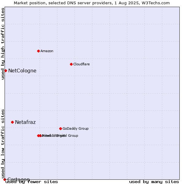 Market position of Netafraz vs. NetCologne vs. Cartagon