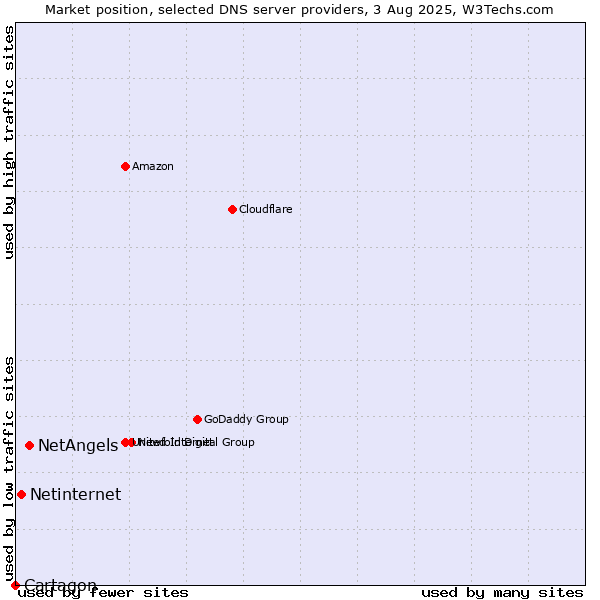 Market position of NetAngels vs. Netinternet vs. Cartagon