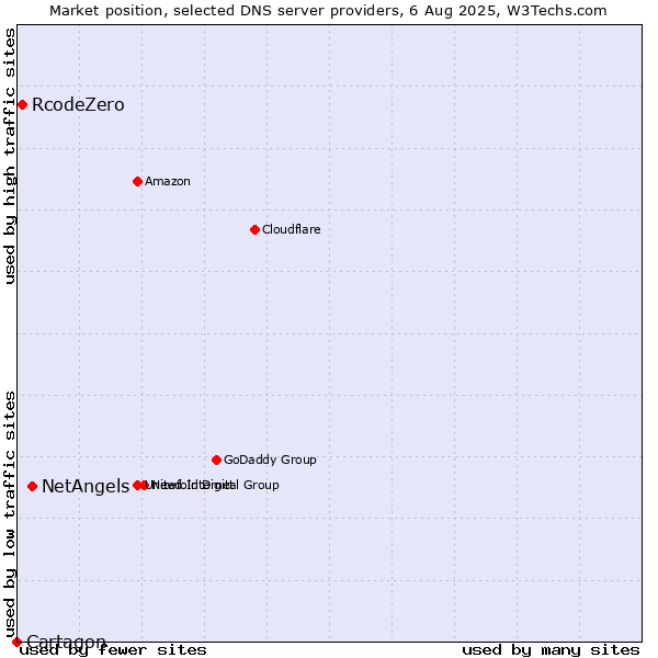 Market position of NetAngels vs. RcodeZero vs. Cartagon
