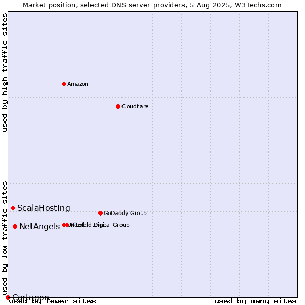 Market position of NetAngels vs. ScalaHosting vs. Cartagon