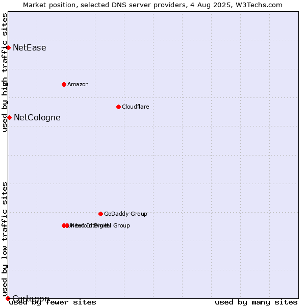 Market position of NetCologne vs. NetEase vs. Cartagon