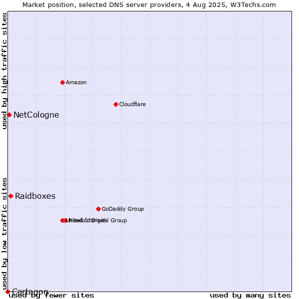 Market position of Raidboxes vs. NetCologne vs. Cartagon
