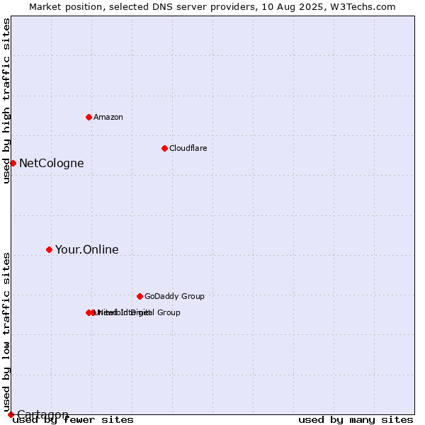 Market position of Your.Online vs. NetCologne vs. Cartagon