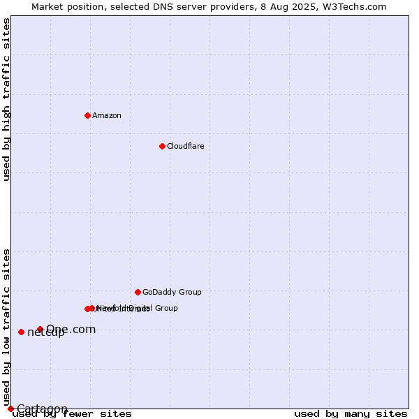 Market position of One.com vs. netcup vs. Cartagon