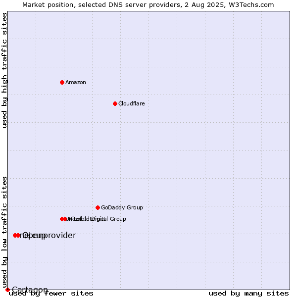 Market position of Openprovider vs. netcup vs. Cartagon