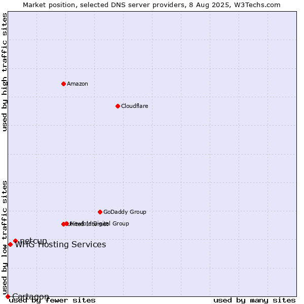 Market position of netcup vs. WHG Hosting Services vs. Cartagon