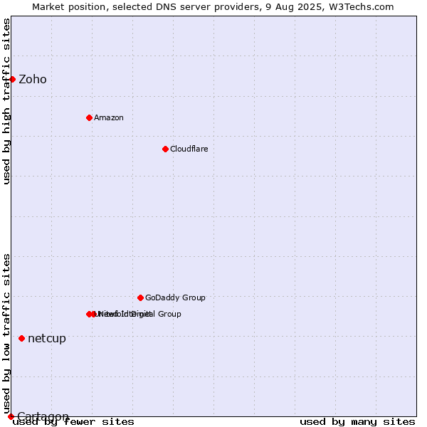 Market position of netcup vs. Zoho vs. Cartagon