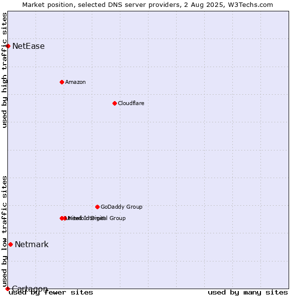 Market position of Netmark vs. NetEase vs. Cartagon