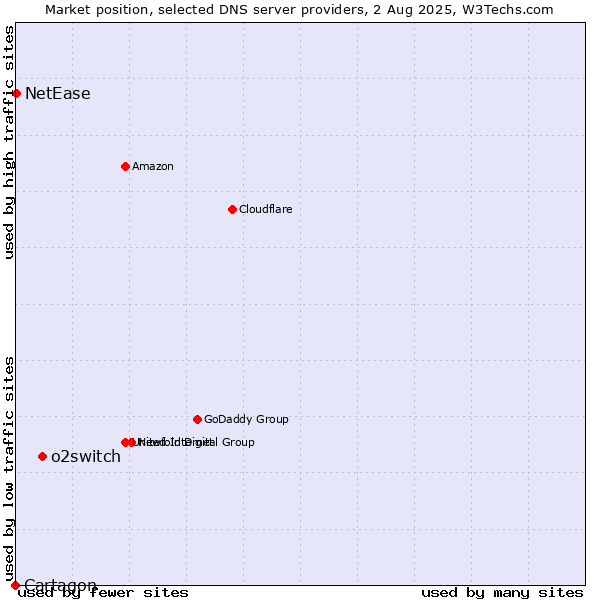 Market position of o2switch vs. NetEase vs. Cartagon
