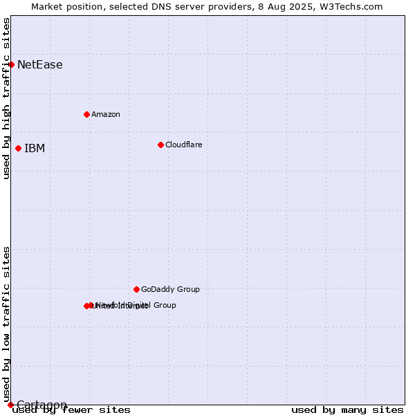 Market position of IBM vs. NetEase vs. Cartagon