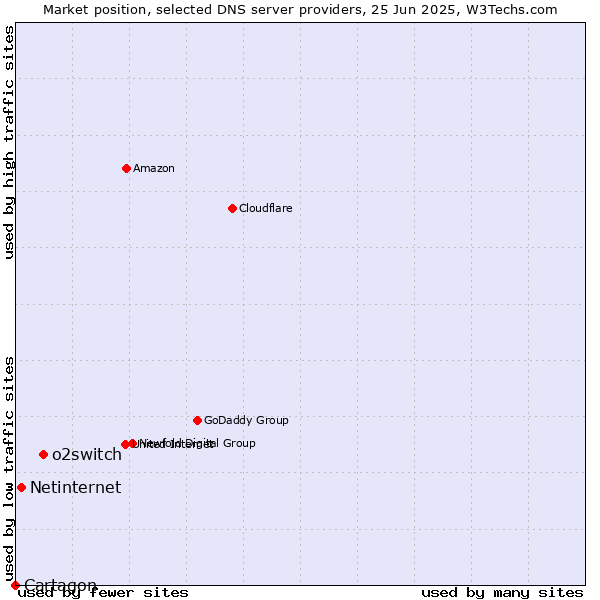 Market position of o2switch vs. Netinternet vs. Cartagon
