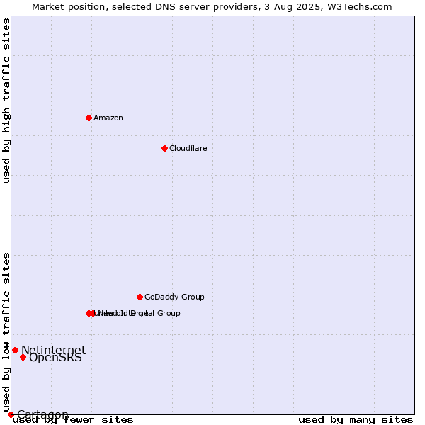 Market position of OpenSRS vs. Netinternet vs. Cartagon