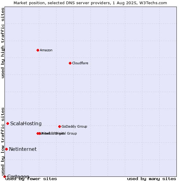 Market position of ScalaHosting vs. Netinternet vs. Cartagon