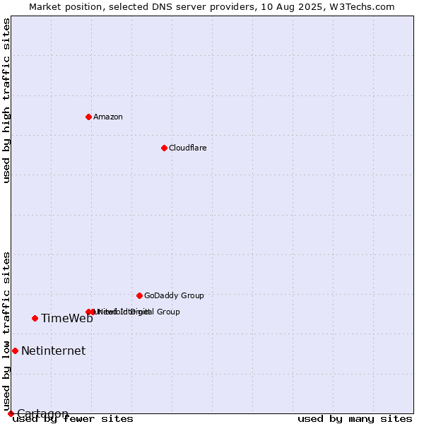 Market position of TimeWeb vs. Netinternet vs. Cartagon