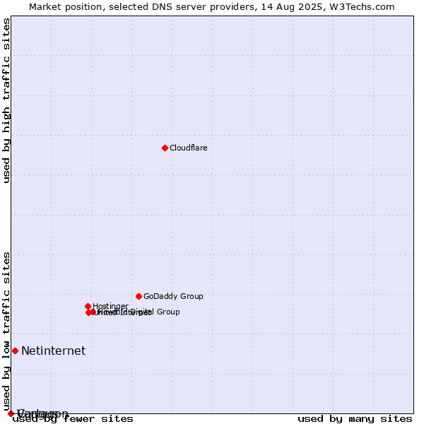 Market position of Netinternet vs. Vangus vs. Cartagon