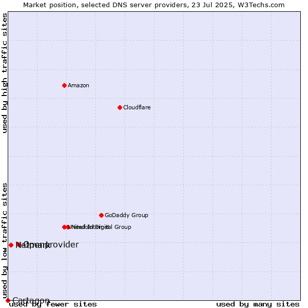 Market position of Openprovider vs. Netmark vs. Cartagon