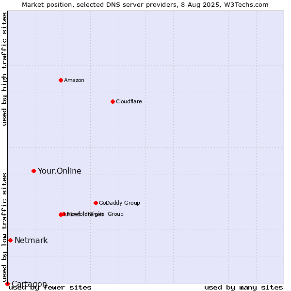 Market position of Your.Online vs. Netmark vs. Cartagon
