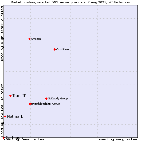 Market position of TransIP vs. Netmark vs. Cartagon