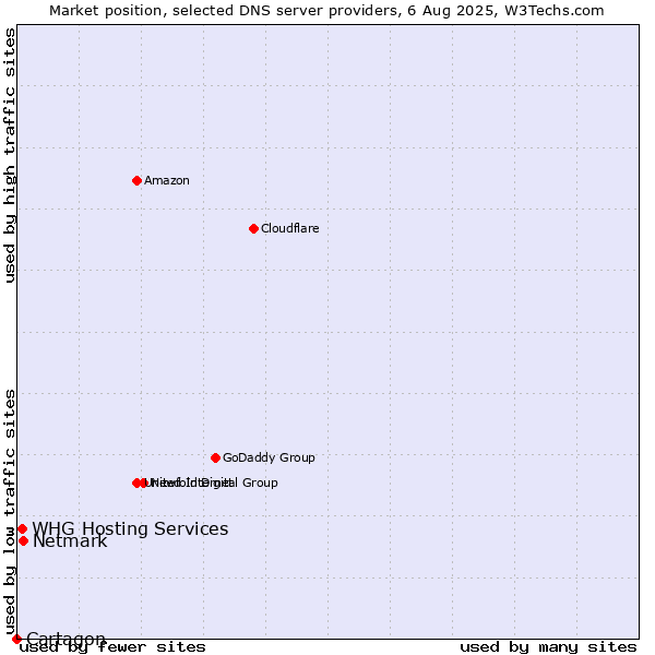 Market position of Netmark vs. WHG Hosting Services vs. Cartagon