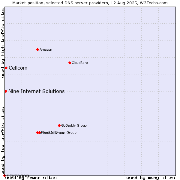 Market position of Cellcom vs. Nine Internet Solutions vs. Cartagon