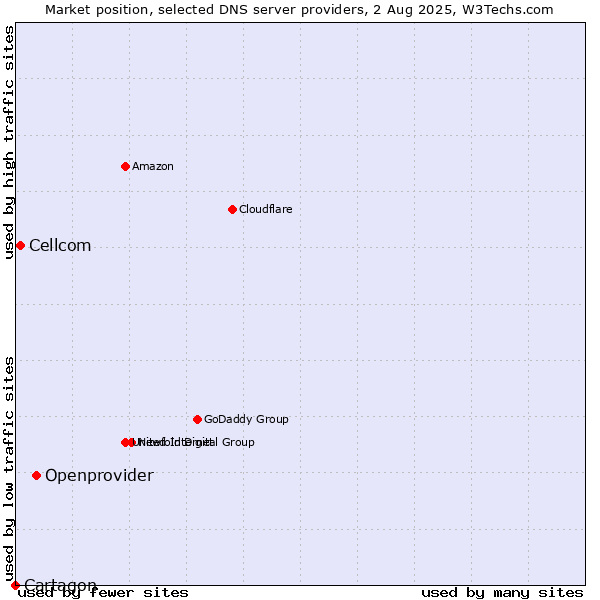 Market position of Openprovider vs. Cellcom vs. Cartagon
