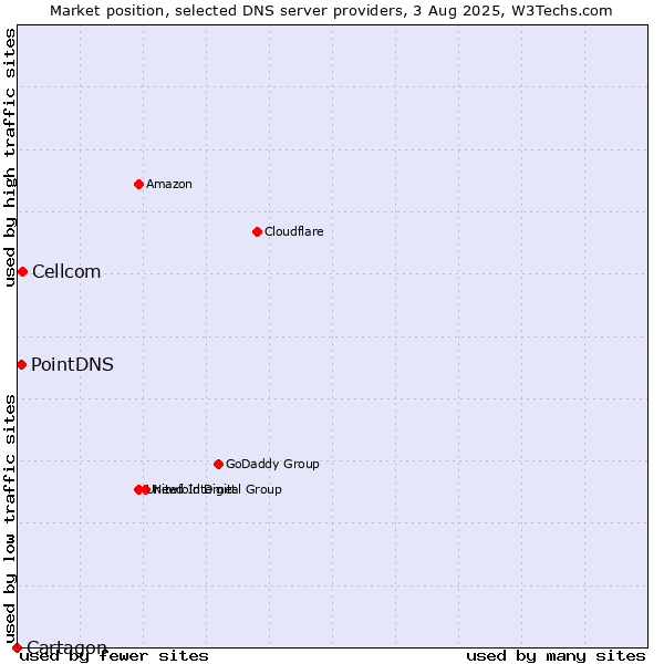 Market position of Cellcom vs. PointDNS vs. Cartagon