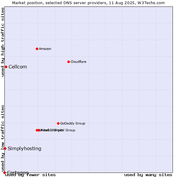 Market position of Cellcom vs. Simplyhosting vs. Cartagon