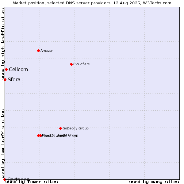 Market position of Cellcom vs. Sfera vs. Cartagon