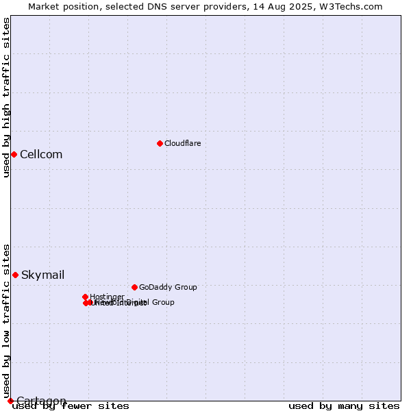 Market position of Skymail vs. Cellcom vs. Cartagon