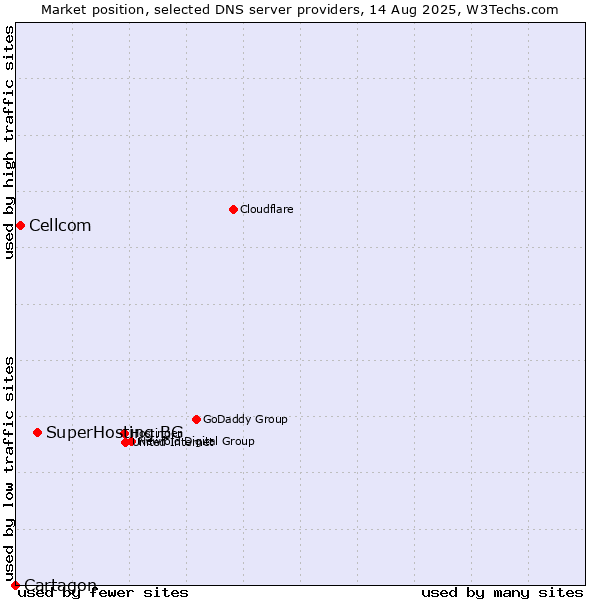 Market position of SuperHosting.BG vs. Cellcom vs. Cartagon