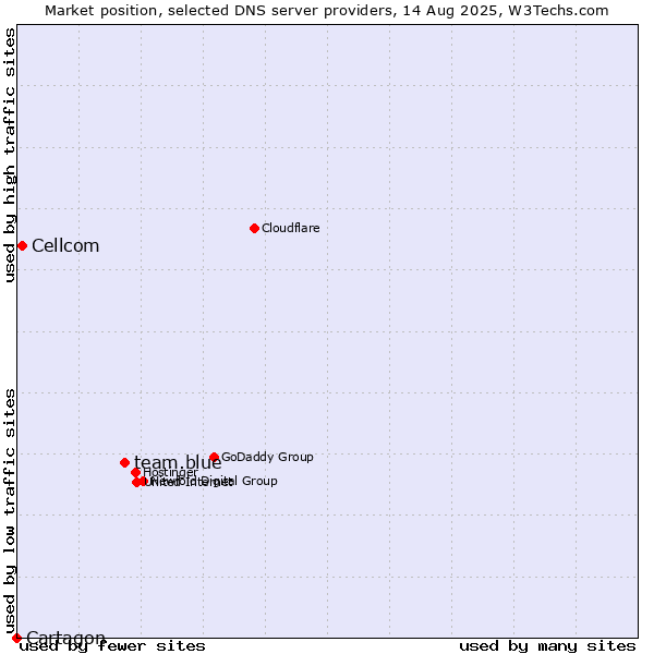 Market position of team.blue vs. Cellcom vs. Cartagon