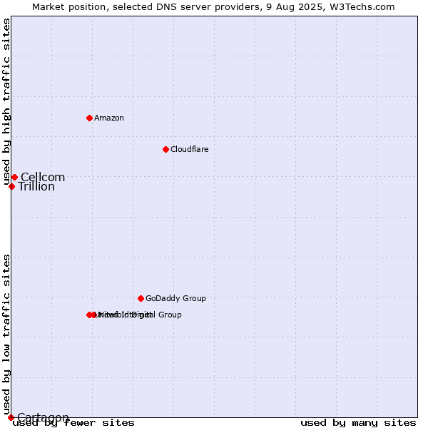 Market position of Cellcom vs. Trillion vs. Cartagon