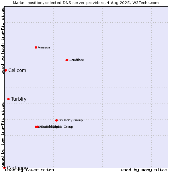 Market position of Turbify vs. Cellcom vs. Cartagon