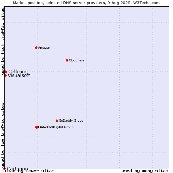 Market position of Cellcom vs. Visualsoft vs. Cartagon