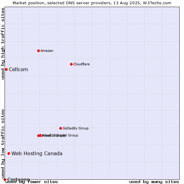 Market position of Web Hosting Canada vs. Cellcom vs. Cartagon