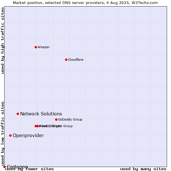 Market position of Network Solutions vs. Openprovider vs. Cartagon