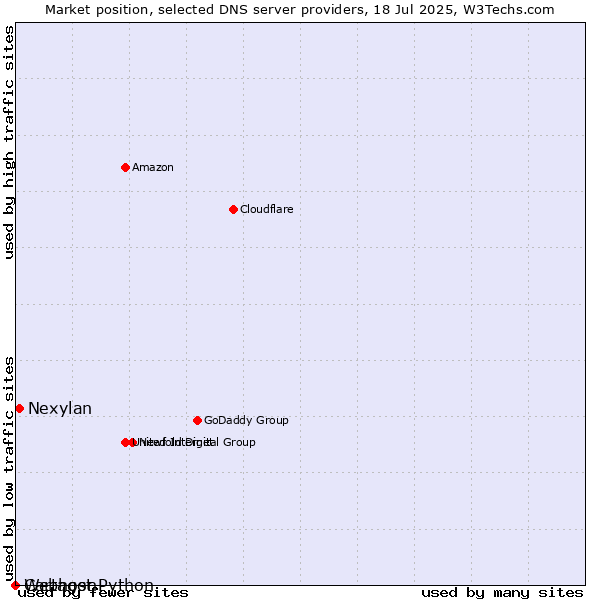 Market position of Nexylan vs. Webhost Python vs. Cartagon