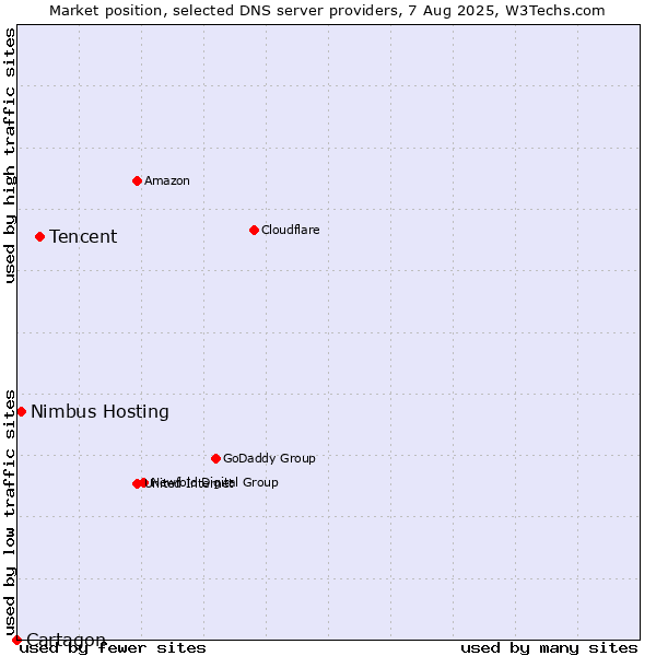 Market position of Tencent vs. Nimbus Hosting vs. Cartagon