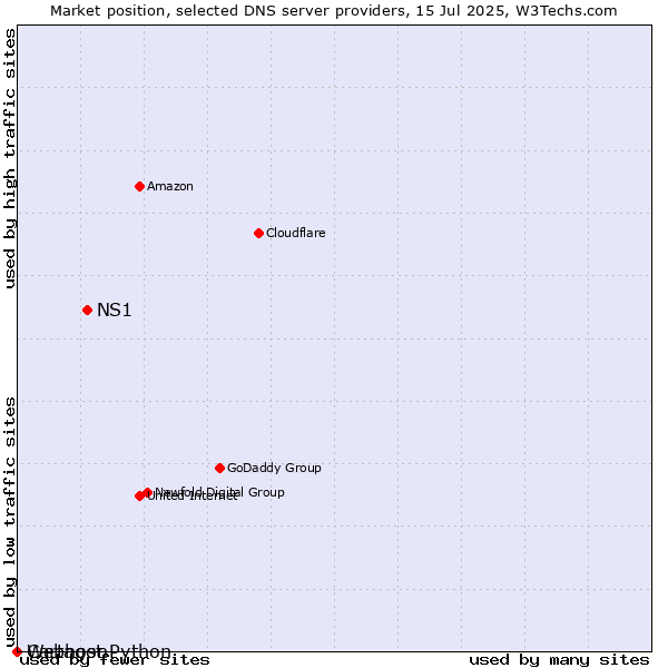 Market position of NS1 vs. Cartagon vs. Webhost Python