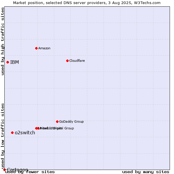 Market position of o2switch vs. IBM vs. Cartagon
