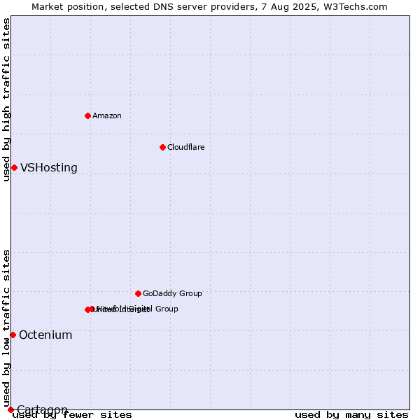 Market position of VSHosting vs. Octenium vs. Cartagon