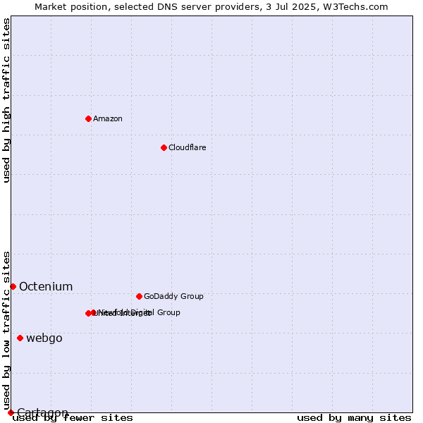 Market position of webgo vs. Octenium vs. Cartagon