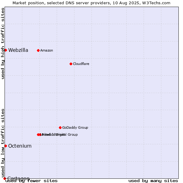 Market position of Octenium vs. Webzilla vs. Cartagon
