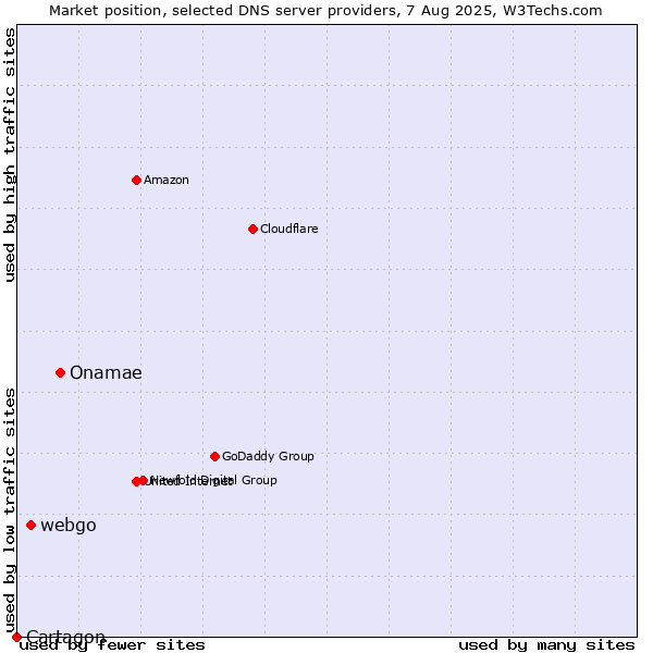 Market position of Onamae vs. webgo vs. Cartagon
